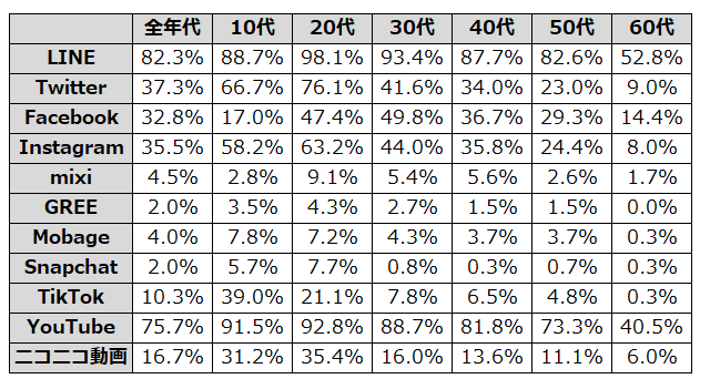 SNS利用率