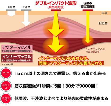 日米特許取得の複合高周波