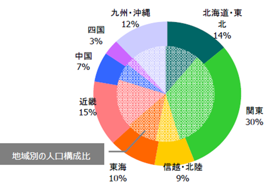 会員構成比（地域別）