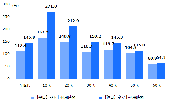 平成30年度　平日・休日のテレビ視聴時間（全年代・年代別） 