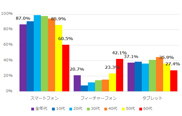 平成 30 年度モバイル機器等の利用率（全年代・年代別）