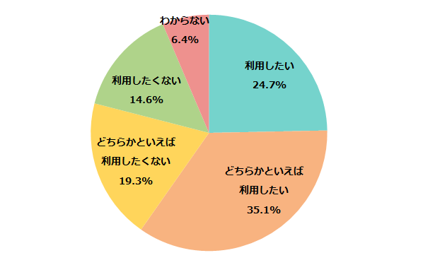 内閣府「介護ロボットに関する特別世論調査」（平成25年）を加工して作成