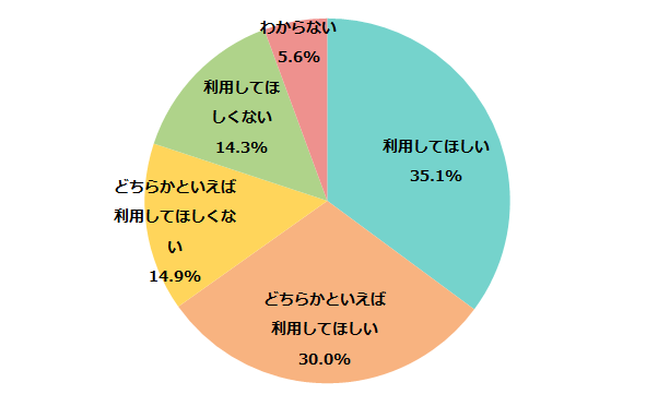 内閣府「介護ロボットに関する特別世論調査」（平成25年）を加工して作成