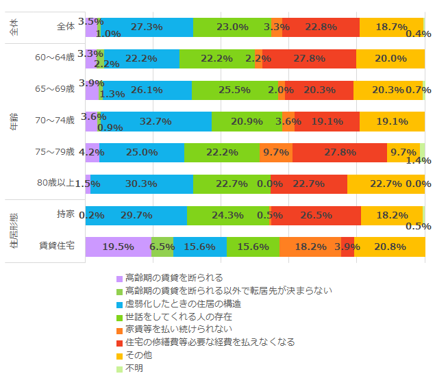内閣府「高齢者の住宅と生活環境に関する調査」(平成30年度)を加工して作成