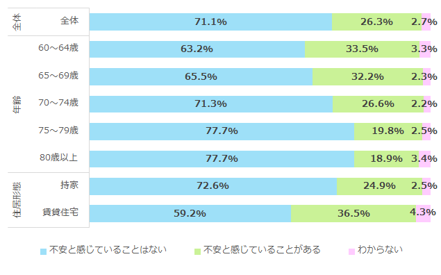 内閣府「高齢者の住宅と生活環境に関する調査」(平成30年度)を加工して作成