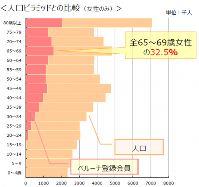 会員構成比(人口ピラミッドとの比較・女性のみ・単位:1,000人) ※総務省統計局データを元にベルーナにて作成