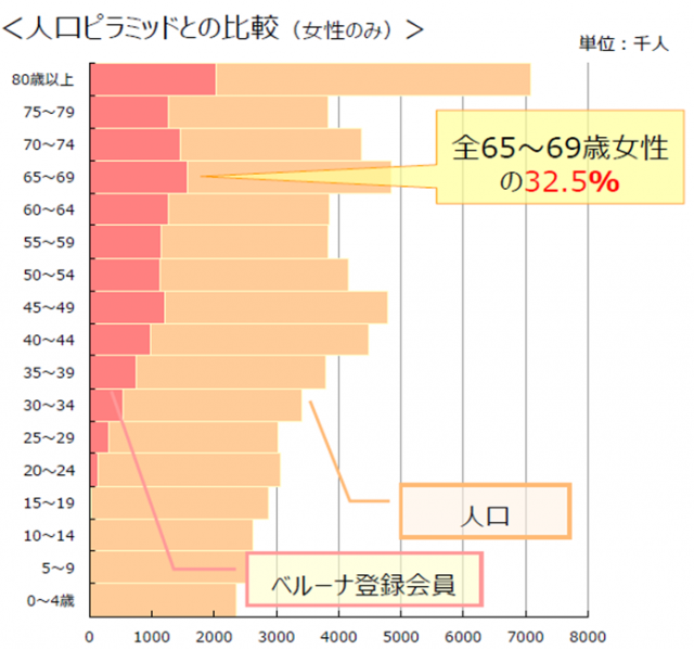 会員構成比（人口ピラミッドとの比較・女性のみ・単位:1,000人） ※総務省統計局データを元にベルーナにて作成 