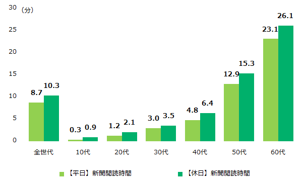 平成30年度　平日・休日の新聞購読時間（全年代・年代別） 