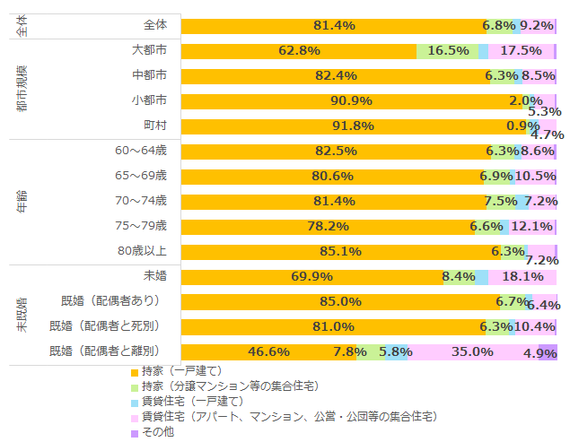 内閣府「高齢者の住宅と生活環境に関する調査」(平成30年度)を加工して作成