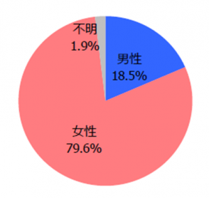 会員構成比(男女別)