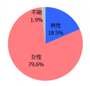 会員構成比（男女別）