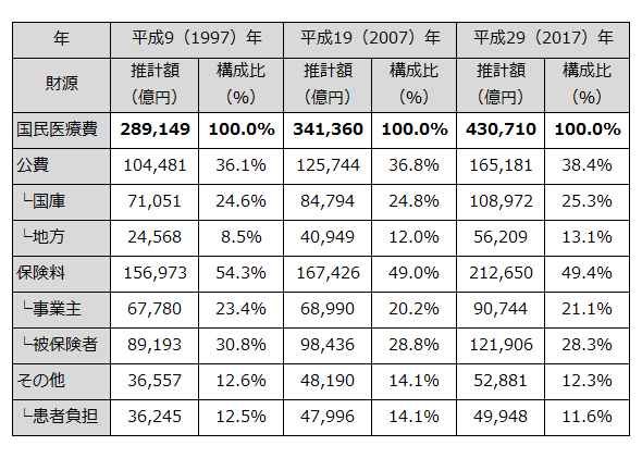 財源別国民医療費