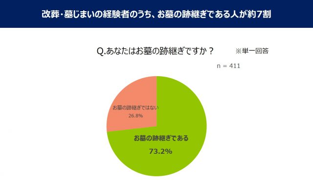 改葬・墓じまいの経験者のうち、お墓の跡継ぎである人が約7割