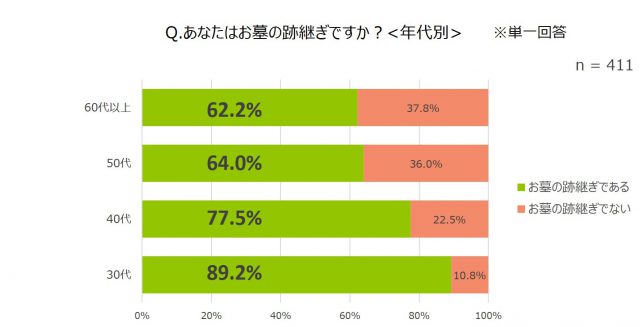 お墓の跡継ぎである人<年代別>