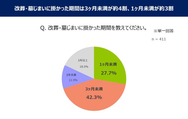 改葬・墓じまいに掛かった期間は3ヶ月未満が約4割、1ヶ月未満が約3割