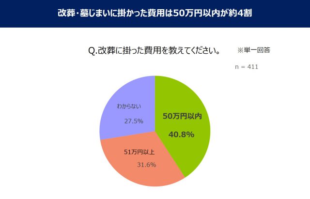 改葬・墓じまいに掛かった費用は50万円以内が約4割