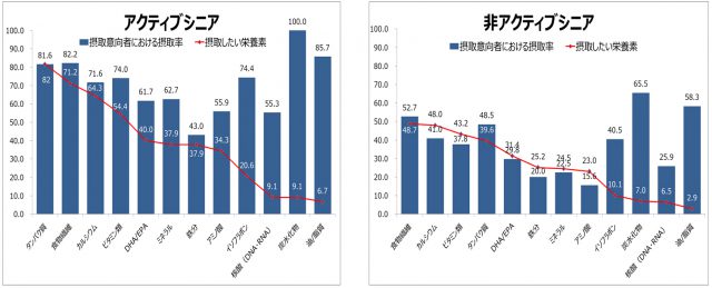 栄養素の摂取意向率・摂取率