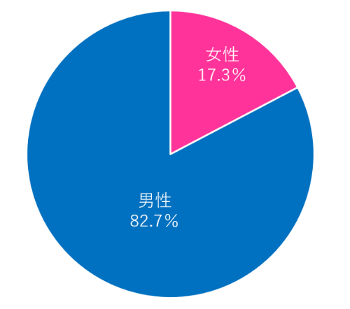 【孤独死の男女比率】