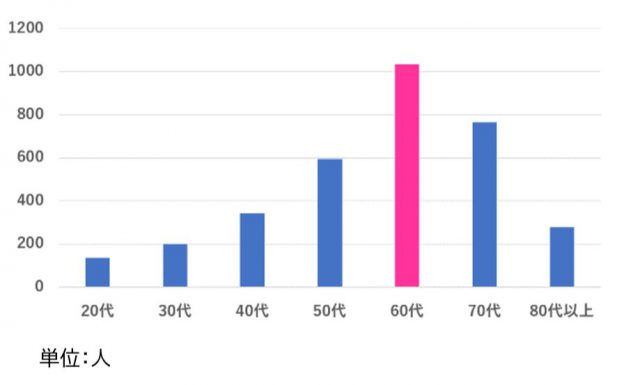 【孤独死の年齢分布】