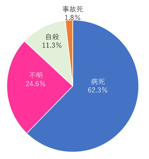 【孤独死の原因】