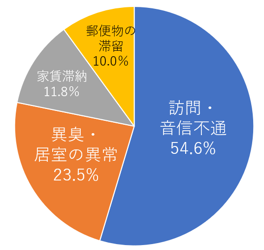 【発見原因の構成】