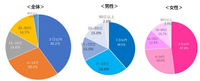 【発見までの経過日数】