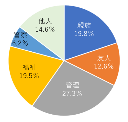 【第一発見者の構成】