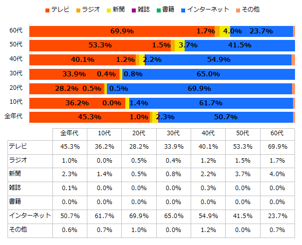 平成 30 年度「いち早く世の中のできごとや動きを知る」(最も利用するメディア)