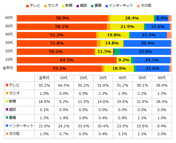 平成 30 年度「世の中のできごとや動きについて信頼できる情報を得る」