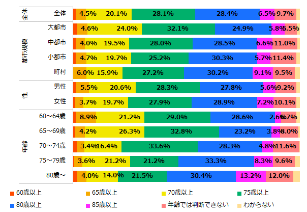 内閣府「高齢者の住宅と生活環境に関する調査」(平成30年度)を加工して作成