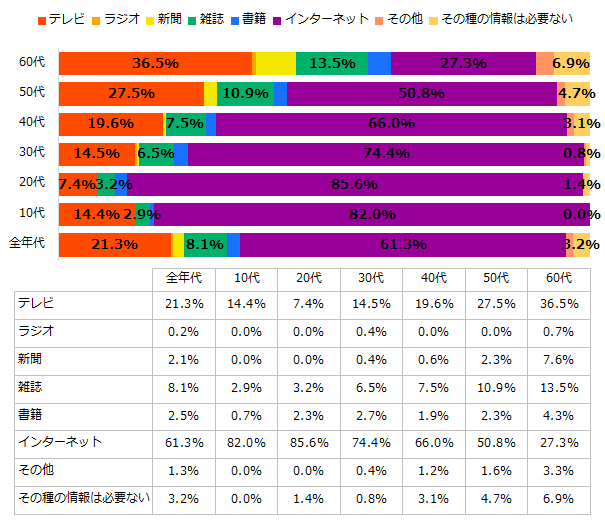 平成 30 年度「仕事や調べものに役立つ情報を得る」(最も利用するメディア)