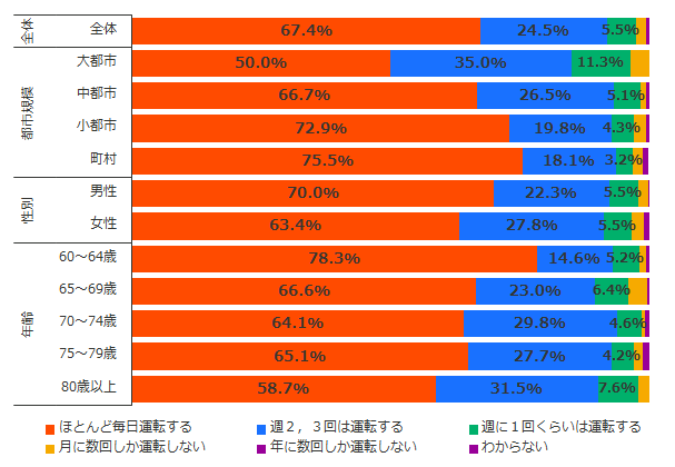 内閣府「高齢者の住宅と生活環境に関する調査」(平成30年度)を加工して作成