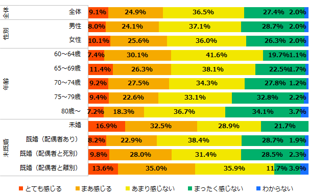内閣府「高齢者の住宅と生活環境に関する調査」(平成30年度)を加工して作成