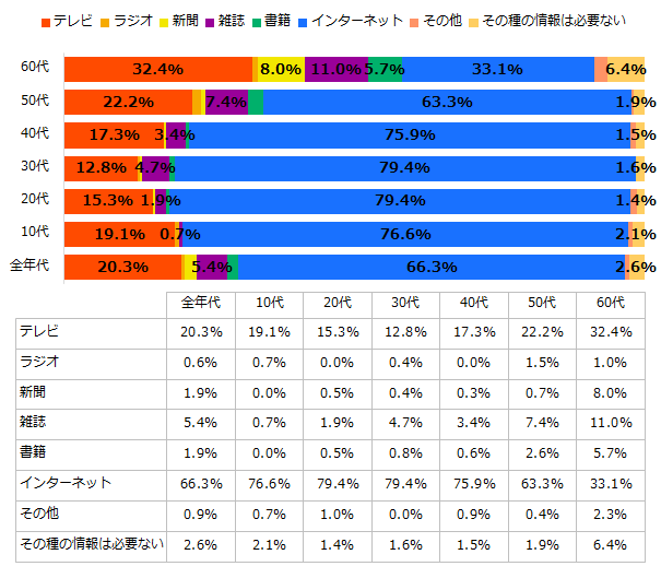 平成 30 年度「趣味・娯楽に関する情報を得る」（最も利用するメディア） 