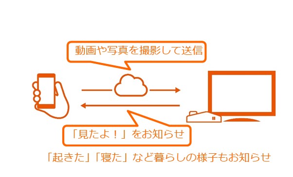 「まごチャンネル with SECOM」の本体 