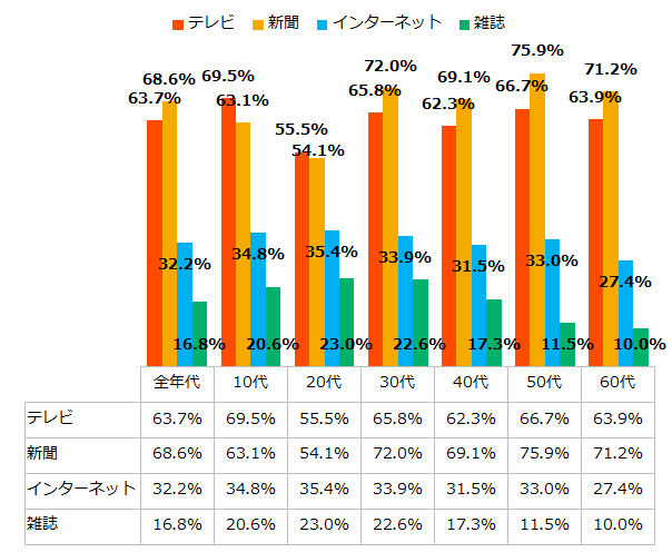 平成30年度各メディアの信頼度