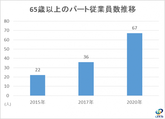 ■75歳のスタッフも活躍 シニアも働きやすい環境づくりで長く働きやすい企業へ 今年で創業34年目を迎える当社は、ファッション業界に特化した物流事業を展開しています。葛西地域に所持する7つの倉庫内で、毎日1万点以上のアパレル製品の検品や包装、出品作業を行っており、業務の大部分が女性パート従業員によって支えられています。 当社では創業当時から「主婦の経験とノウハウが、アパレル製品の取り扱いや丁寧でミスのない梱包作業などに生かされ、従業員に対する後進育成において力を発揮してくれるだろう」という創業者の考えから、女性パート従業員の積極雇用を行ってきました。65歳以上のシニア女性パート従業員の割合は5年前の約3倍に増加し、2020年3月現在で全女性パート従業員の1割を超えました。最高齢の従業員は75歳です。 健康で長く働き続けてほしいという想いから、体調不安などによる当日の休暇も気を使うことなく取得できるようシフトに配慮したり、毎朝健康体操を行うといった“シニアが働きやすい職場環境づくり”にも取り組んでいます。