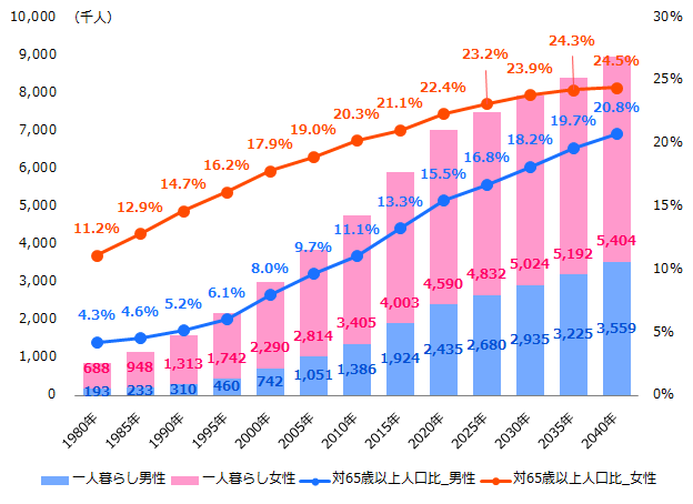 65歳以上の一人暮らしの者の動向