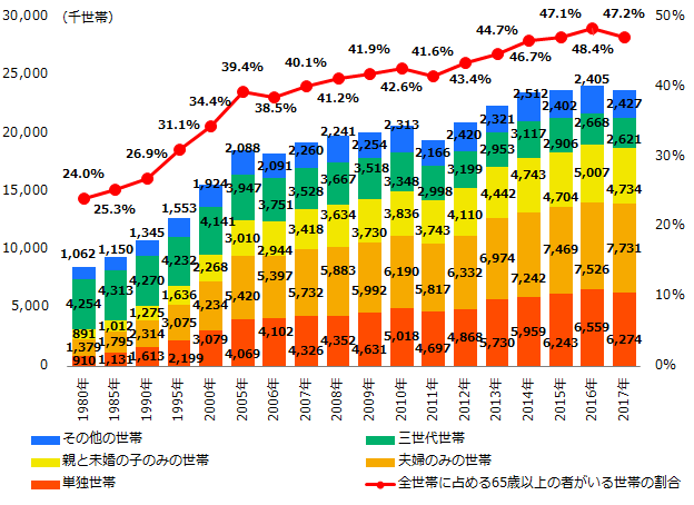 65歳以上の者がいる世帯数及び構成割合と全世帯に占める65歳以上の者がいる世帯の割合