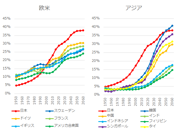 出典: UN, World Population Prospects: The 2019 Revision、日本は、2015 年までは総務省「国勢調査」、2020年以降は国立社会保障・人口問題研究所「日本の将来推計人口(平成29 年推計)」の出生中位・死亡中位仮定による推計結果による。