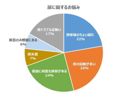 尿に関するお悩み