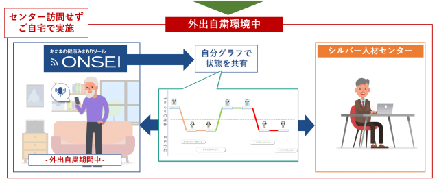 外出自粛でSJCへの訪問外出ができない為、「ONSEI」をダウンロードし、自宅でチェック。SJCと認知機能の経過データを共有。