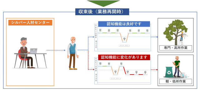 外出自粛解除時に、認知機能が維持できている会員は、通常の業務へ。認知機能に変化がある会員はSJCへ訪問し、職員と面談後、状況によって軽作業等に従事。