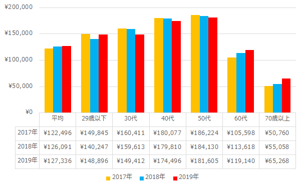 年代別移動電話通信料支出金額推移