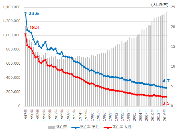 死亡数及び年齢調整死亡率の推移