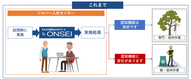 毎月の報告書提出時等のSJC訪問時に、SJC職員が登録会員に「ONSEI」を 実施し、認知機能をチェック。