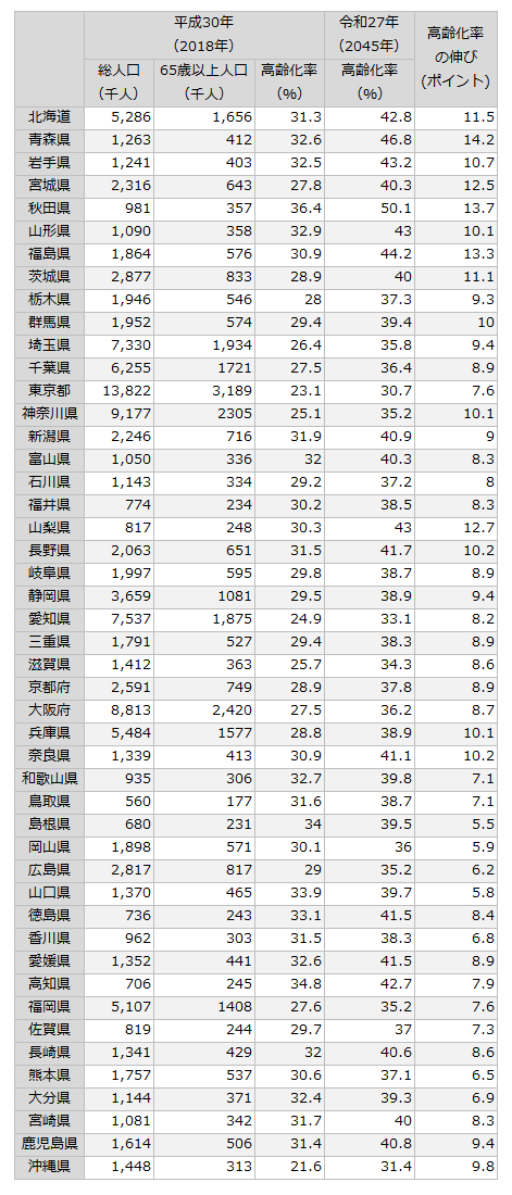 都道府県別高齢化率の推移