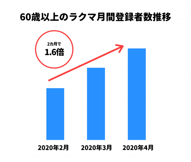 60歳以上のラクマ月間登録者数推移