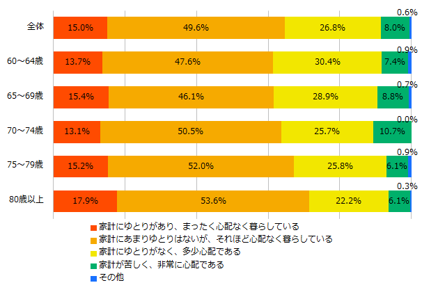 60歳以上の者の暮らし向き