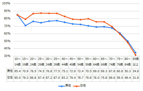 「旅行・行楽」の年齢階級別行動者率